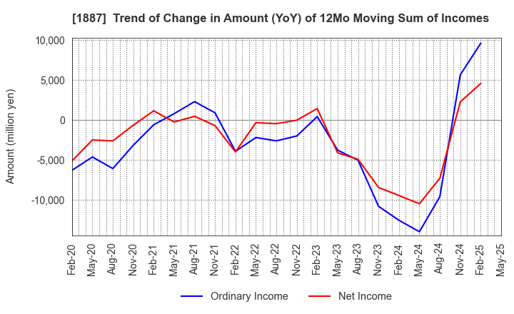 1887 JDC CORPORATION: Trend of Change in Amount (YoY) of 12Mo Moving Sum of Incomes