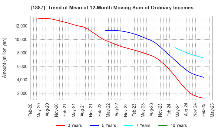 1887 JDC CORPORATION: Trend of Mean of 12-Month Moving Sum of Ordinary Incomes