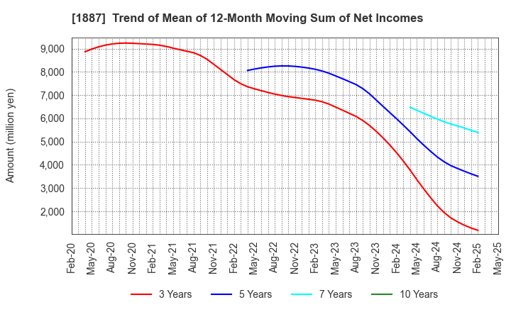 1887 JDC CORPORATION: Trend of Mean of 12-Month Moving Sum of Net Incomes