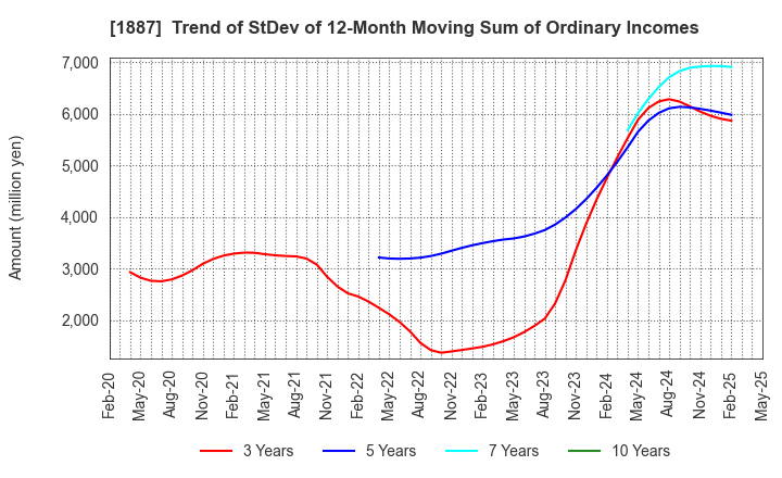 1887 JDC CORPORATION: Trend of StDev of 12-Month Moving Sum of Ordinary Incomes