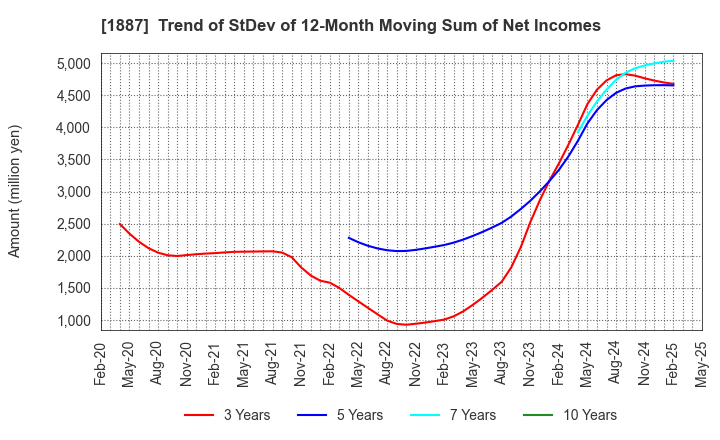 1887 JDC CORPORATION: Trend of StDev of 12-Month Moving Sum of Net Incomes