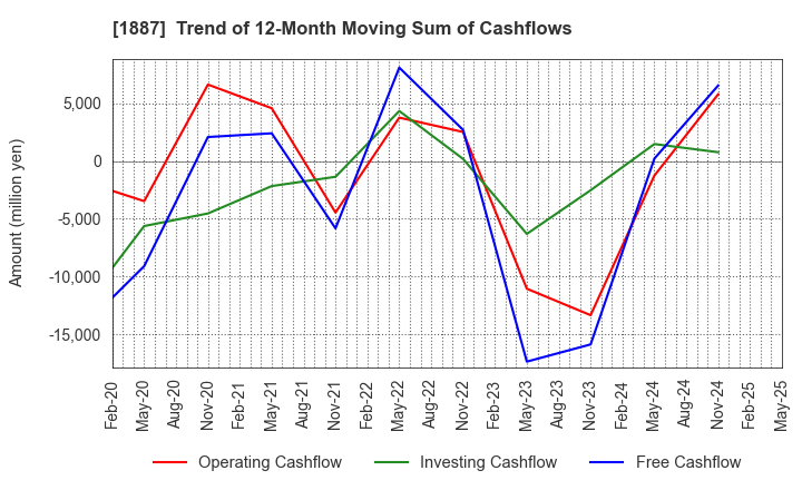 1887 JDC CORPORATION: Trend of 12-Month Moving Sum of Cashflows