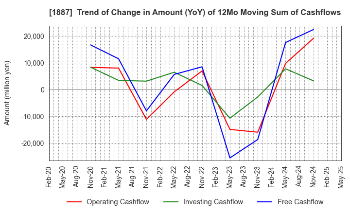 1887 JDC CORPORATION: Trend of Change in Amount (YoY) of 12Mo Moving Sum of Cashflows