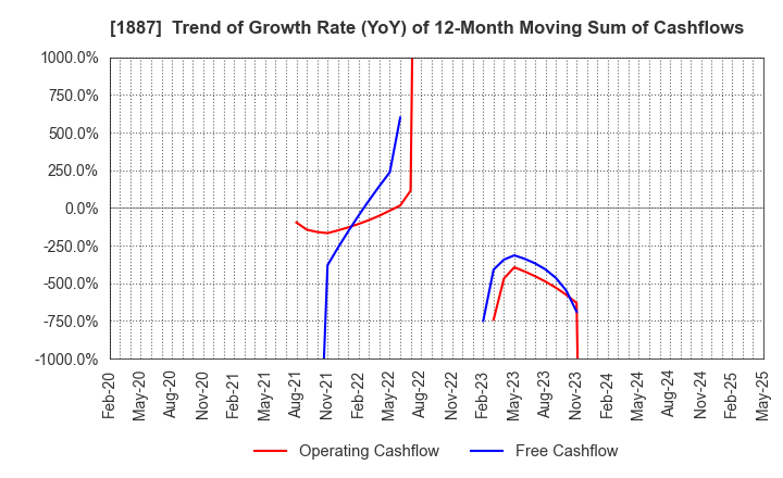 1887 JDC CORPORATION: Trend of Growth Rate (YoY) of 12-Month Moving Sum of Cashflows