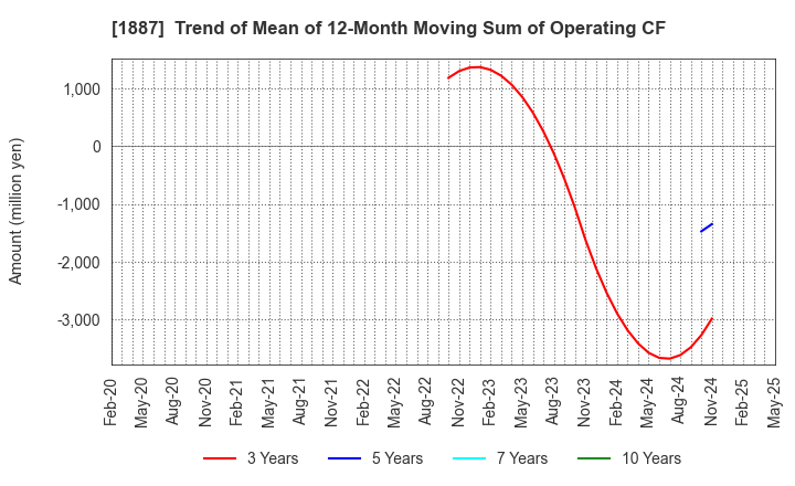 1887 JDC CORPORATION: Trend of Mean of 12-Month Moving Sum of Operating CF