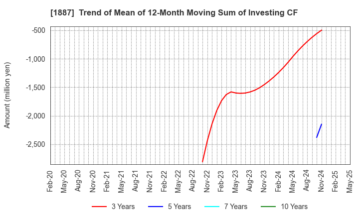 1887 JDC CORPORATION: Trend of Mean of 12-Month Moving Sum of Investing CF