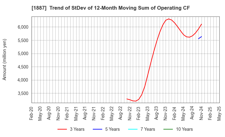 1887 JDC CORPORATION: Trend of StDev of 12-Month Moving Sum of Operating CF