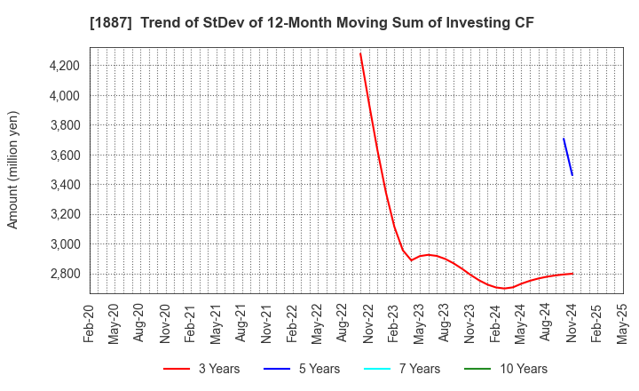 1887 JDC CORPORATION: Trend of StDev of 12-Month Moving Sum of Investing CF