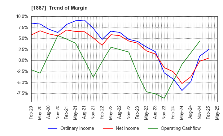 1887 JDC CORPORATION: Trend of Margin