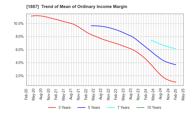 1887 JDC CORPORATION: Trend of Mean of Ordinary Income Margin