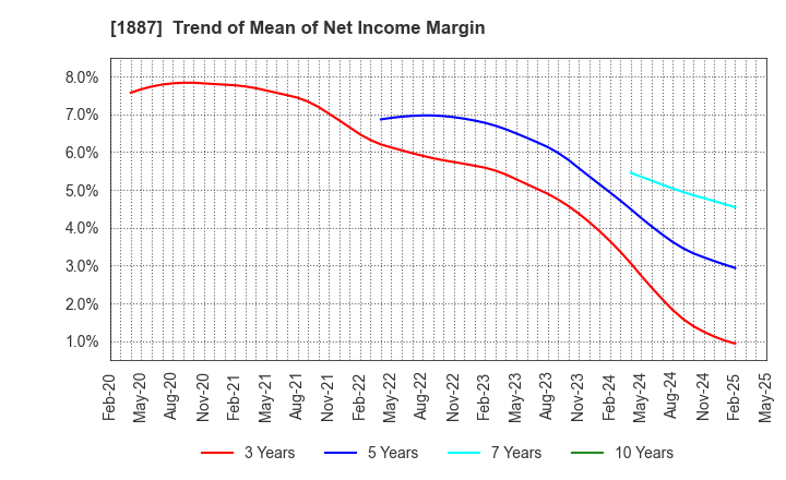 1887 JDC CORPORATION: Trend of Mean of Net Income Margin