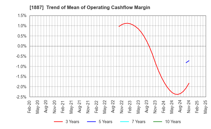 1887 JDC CORPORATION: Trend of Mean of Operating Cashflow Margin