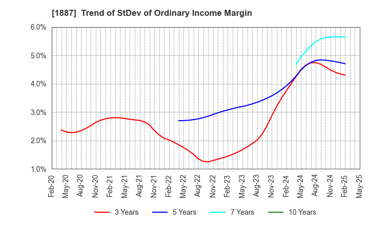 1887 JDC CORPORATION: Trend of StDev of Ordinary Income Margin