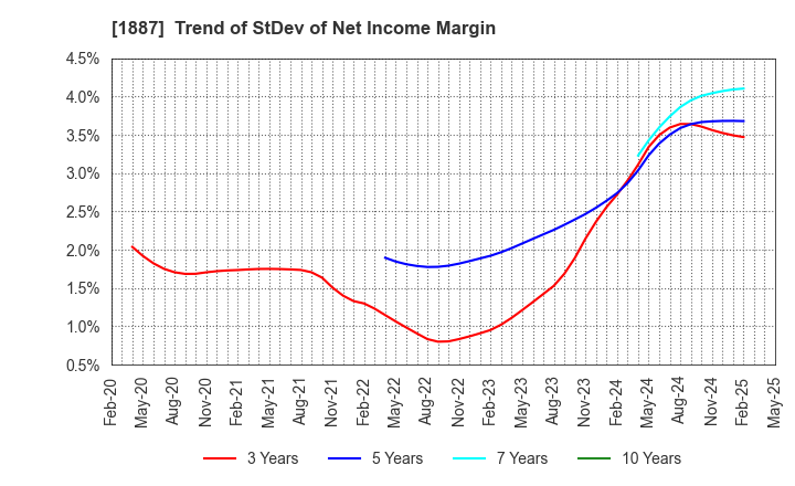 1887 JDC CORPORATION: Trend of StDev of Net Income Margin