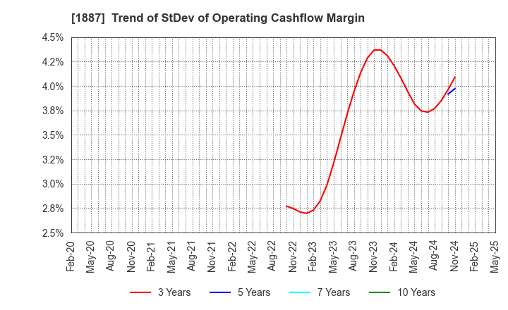1887 JDC CORPORATION: Trend of StDev of Operating Cashflow Margin