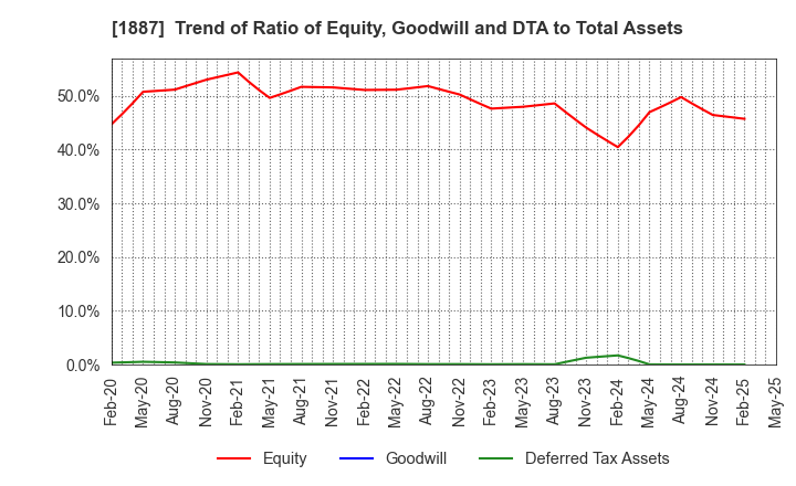 1887 JDC CORPORATION: Trend of Ratio of Equity, Goodwill and DTA to Total Assets