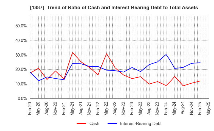 1887 JDC CORPORATION: Trend of Ratio of Cash and Interest-Bearing Debt to Total Assets