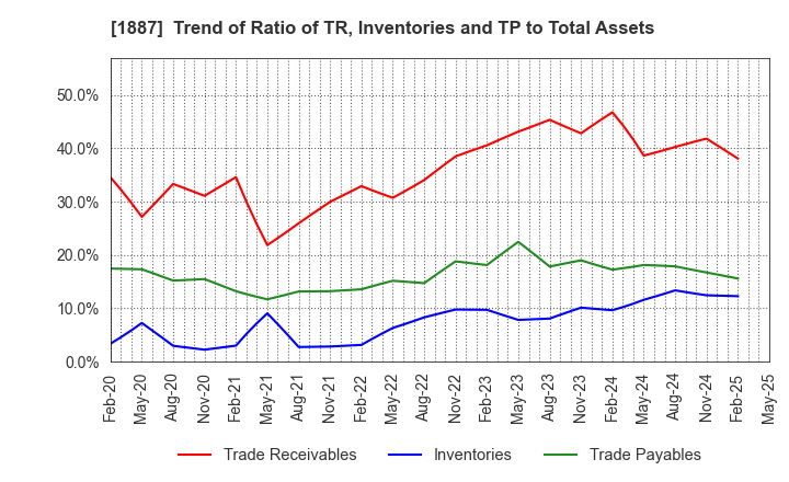 1887 JDC CORPORATION: Trend of Ratio of TR, Inventories and TP to Total Assets