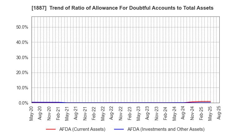 1887 JDC CORPORATION: Trend of Ratio of Allowance For Doubtful Accounts to Total Assets