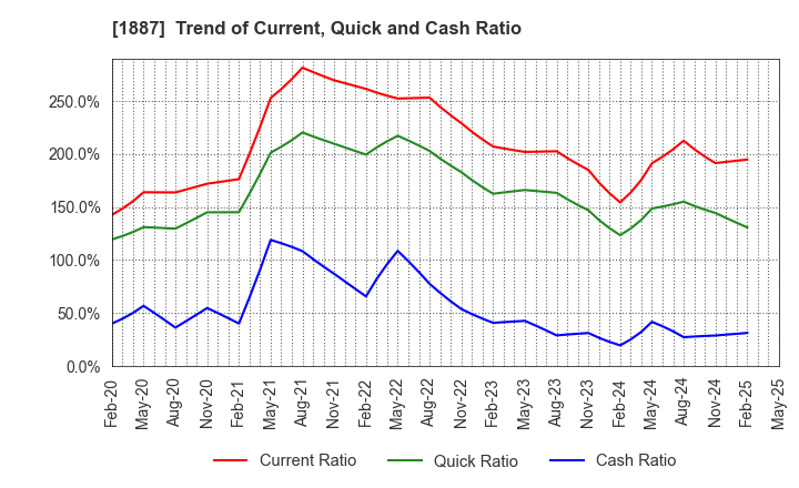 1887 JDC CORPORATION: Trend of Current, Quick and Cash Ratio