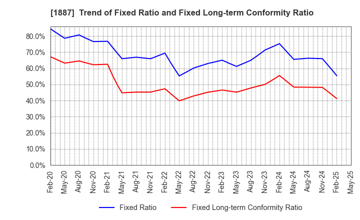 1887 JDC CORPORATION: Trend of Fixed Ratio and Fixed Long-term Conformity Ratio