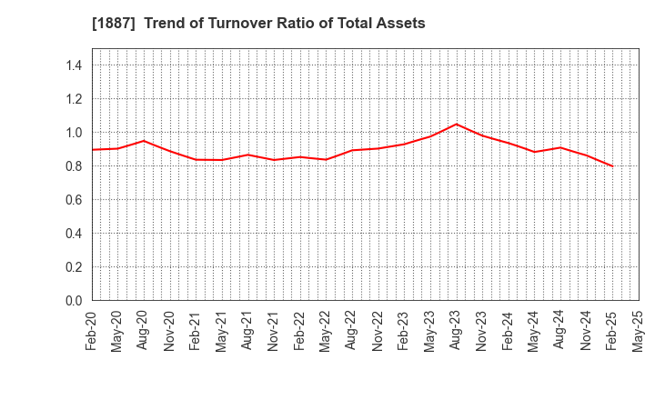 1887 JDC CORPORATION: Trend of Turnover Ratio of Total Assets