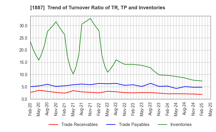 1887 JDC CORPORATION: Trend of Turnover Ratio of TR, TP and Inventories