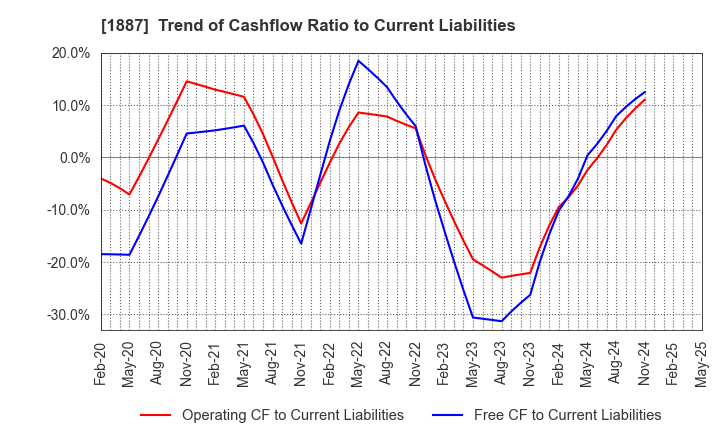 1887 JDC CORPORATION: Trend of Cashflow Ratio to Current Liabilities