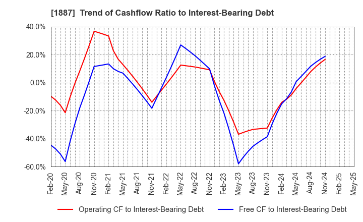 1887 JDC CORPORATION: Trend of Cashflow Ratio to Interest-Bearing Debt
