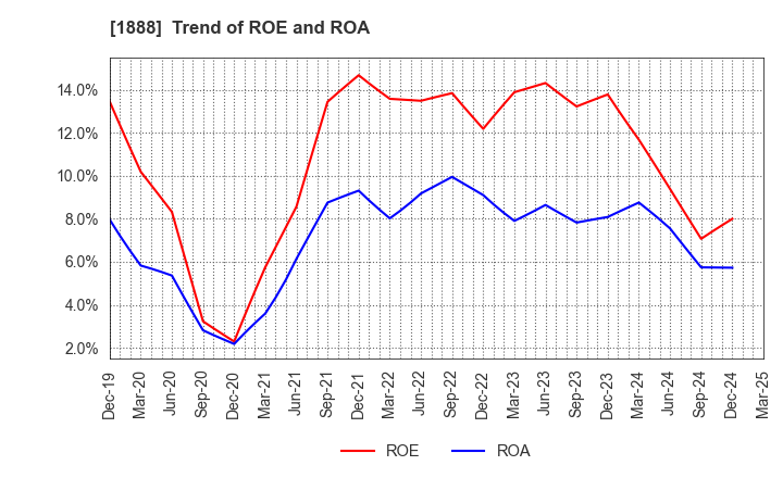 1888 WAKACHIKU CONSTRUCTION CO.,LTD.: Trend of ROE and ROA