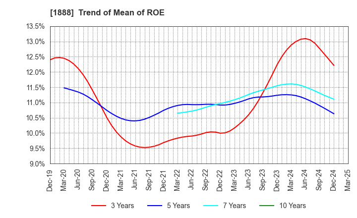 1888 WAKACHIKU CONSTRUCTION CO.,LTD.: Trend of Mean of ROE