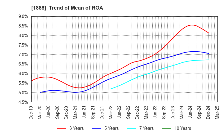 1888 WAKACHIKU CONSTRUCTION CO.,LTD.: Trend of Mean of ROA
