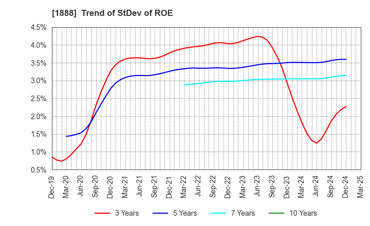 1888 WAKACHIKU CONSTRUCTION CO.,LTD.: Trend of StDev of ROE