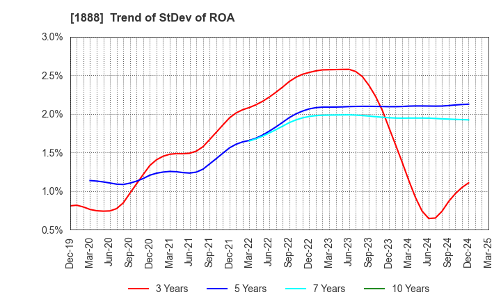 1888 WAKACHIKU CONSTRUCTION CO.,LTD.: Trend of StDev of ROA