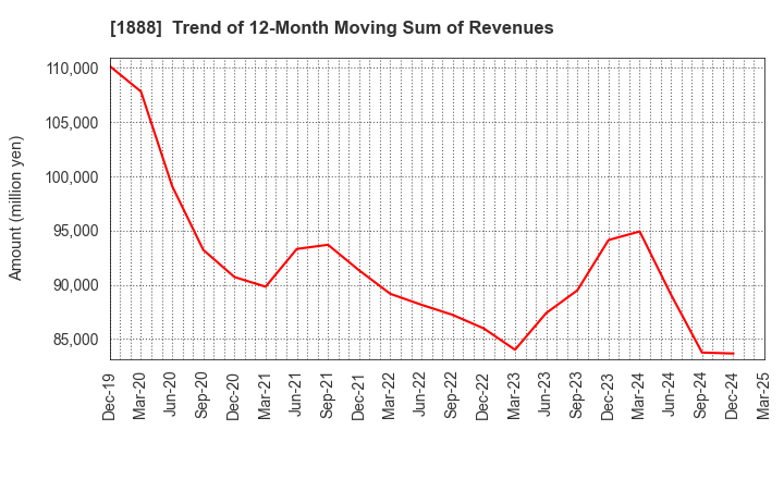 1888 WAKACHIKU CONSTRUCTION CO.,LTD.: Trend of 12-Month Moving Sum of Revenues