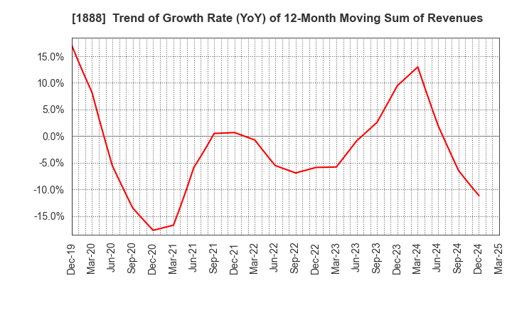 1888 WAKACHIKU CONSTRUCTION CO.,LTD.: Trend of Growth Rate (YoY) of 12-Month Moving Sum of Revenues