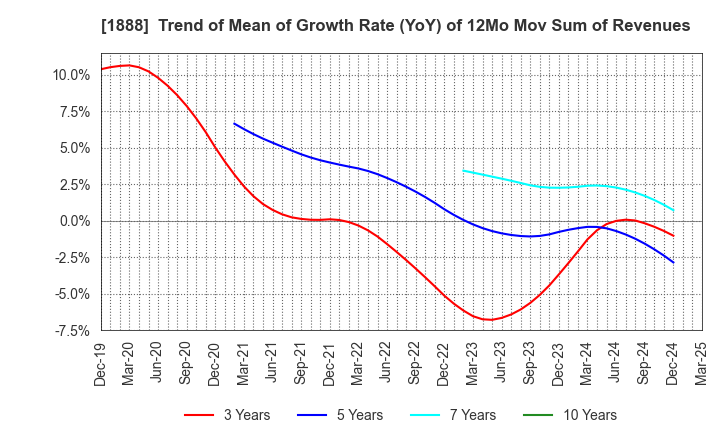 1888 WAKACHIKU CONSTRUCTION CO.,LTD.: Trend of Mean of Growth Rate (YoY) of 12Mo Mov Sum of Revenues