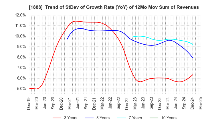 1888 WAKACHIKU CONSTRUCTION CO.,LTD.: Trend of StDev of Growth Rate (YoY) of 12Mo Mov Sum of Revenues
