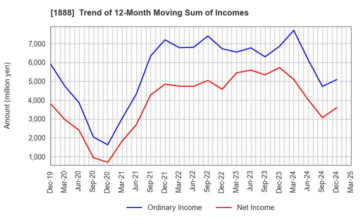 1888 WAKACHIKU CONSTRUCTION CO.,LTD.: Trend of 12-Month Moving Sum of Incomes