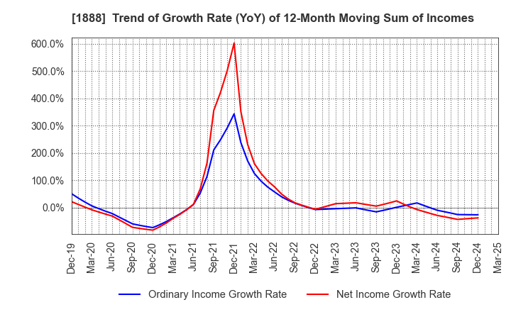 1888 WAKACHIKU CONSTRUCTION CO.,LTD.: Trend of Growth Rate (YoY) of 12-Month Moving Sum of Incomes