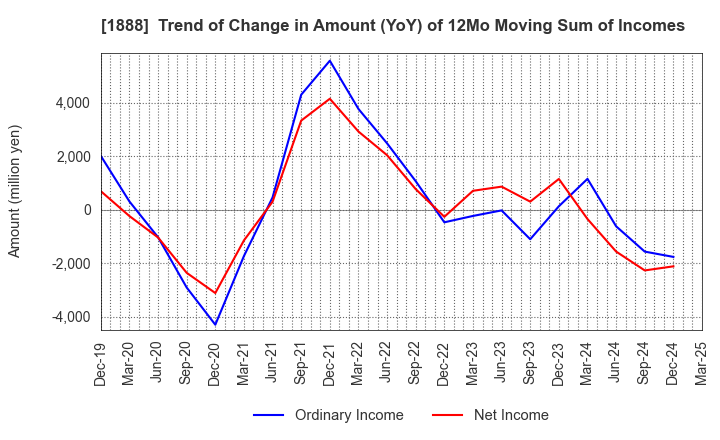 1888 WAKACHIKU CONSTRUCTION CO.,LTD.: Trend of Change in Amount (YoY) of 12Mo Moving Sum of Incomes