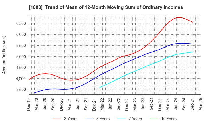 1888 WAKACHIKU CONSTRUCTION CO.,LTD.: Trend of Mean of 12-Month Moving Sum of Ordinary Incomes