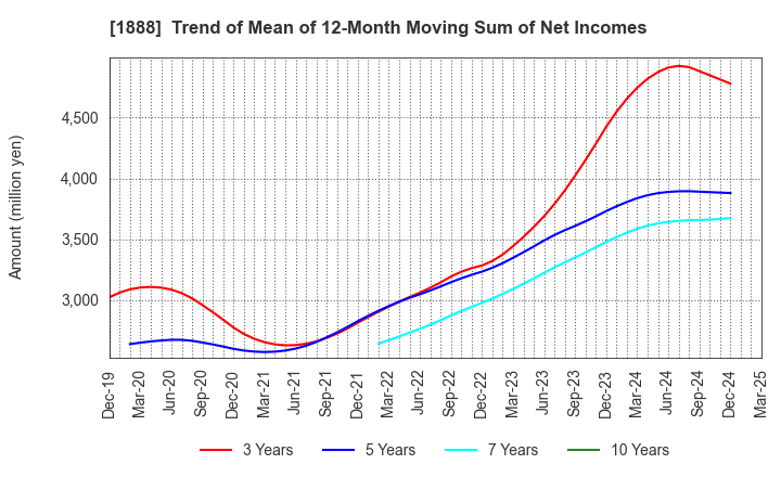 1888 WAKACHIKU CONSTRUCTION CO.,LTD.: Trend of Mean of 12-Month Moving Sum of Net Incomes