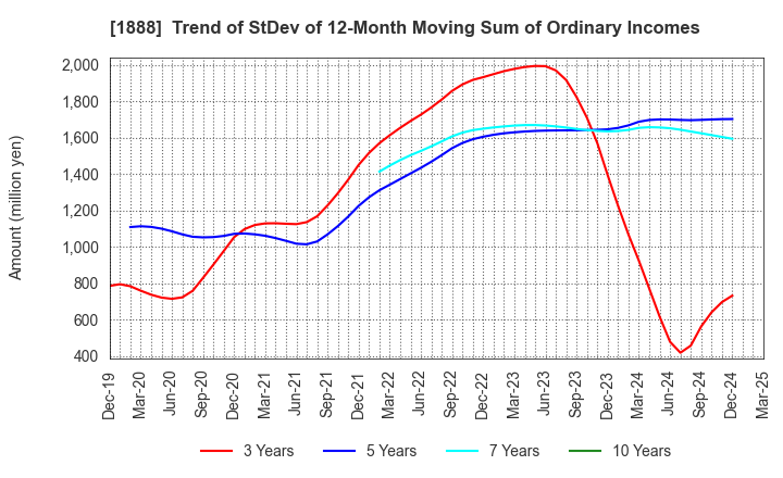 1888 WAKACHIKU CONSTRUCTION CO.,LTD.: Trend of StDev of 12-Month Moving Sum of Ordinary Incomes