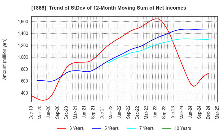 1888 WAKACHIKU CONSTRUCTION CO.,LTD.: Trend of StDev of 12-Month Moving Sum of Net Incomes