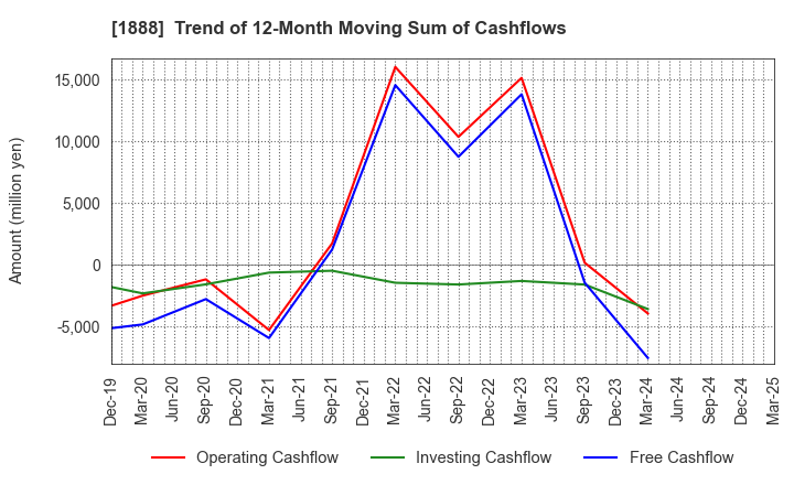 1888 WAKACHIKU CONSTRUCTION CO.,LTD.: Trend of 12-Month Moving Sum of Cashflows