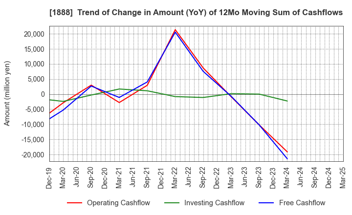 1888 WAKACHIKU CONSTRUCTION CO.,LTD.: Trend of Change in Amount (YoY) of 12Mo Moving Sum of Cashflows