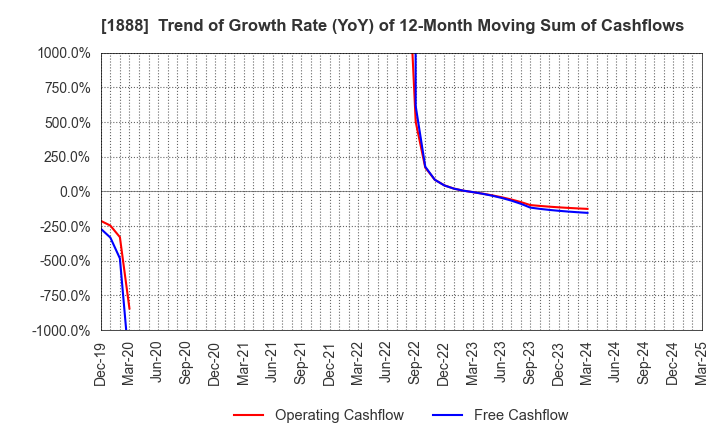 1888 WAKACHIKU CONSTRUCTION CO.,LTD.: Trend of Growth Rate (YoY) of 12-Month Moving Sum of Cashflows