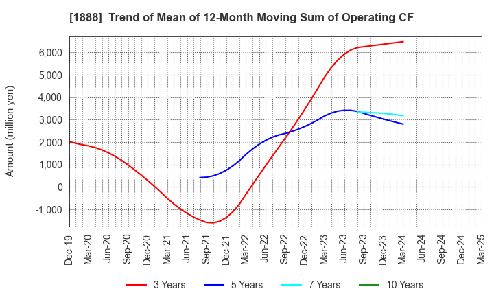 1888 WAKACHIKU CONSTRUCTION CO.,LTD.: Trend of Mean of 12-Month Moving Sum of Operating CF