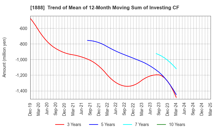 1888 WAKACHIKU CONSTRUCTION CO.,LTD.: Trend of Mean of 12-Month Moving Sum of Investing CF